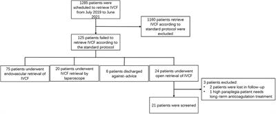 Removal of inferior vena cava filter by open surgery after failure of endovenous retrieval